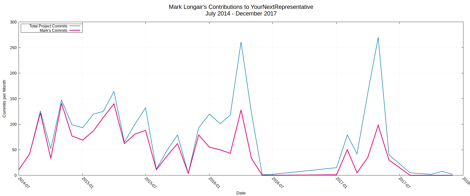A graph of Mark's contributions over time